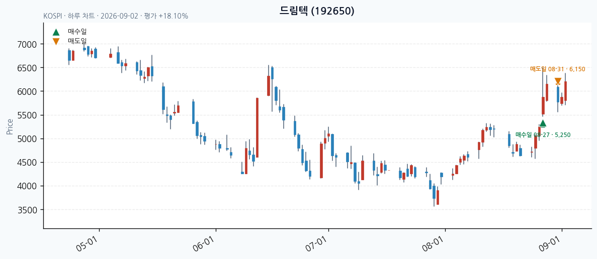 드림텍 일봉 차트 · 매수·매도일 표시 · JADISS