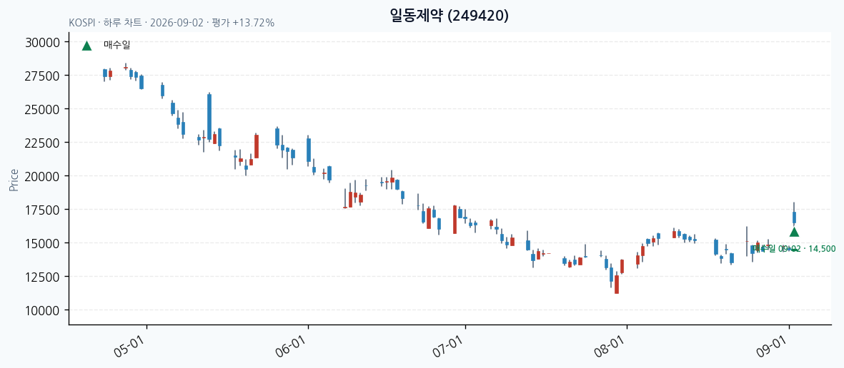 일동제약 일봉 차트 · 매수·매도일 표시 · JADISS