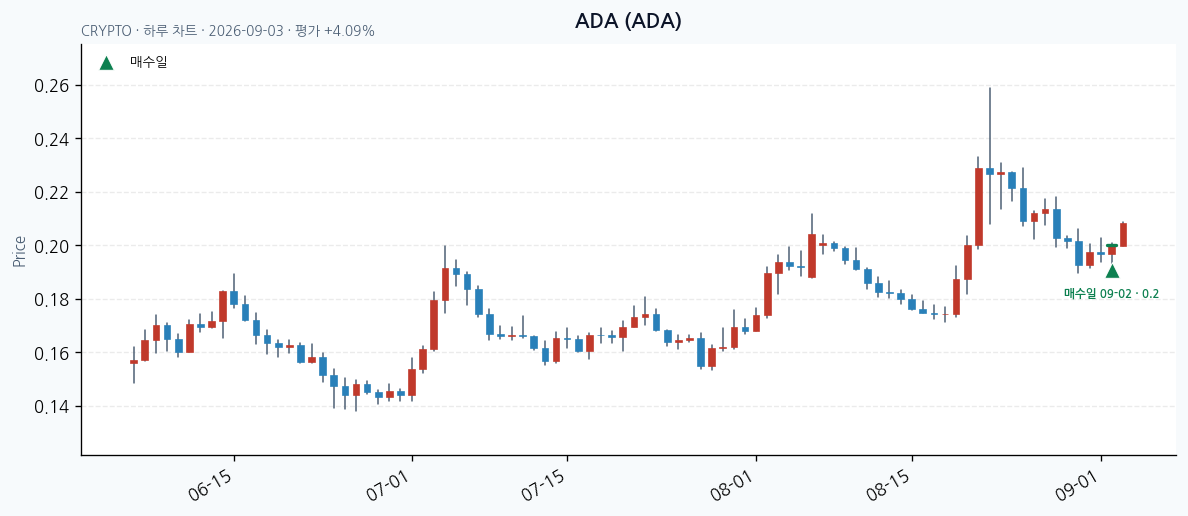 ADA 일봉 차트 · 매수·매도일 표시 · JADISS