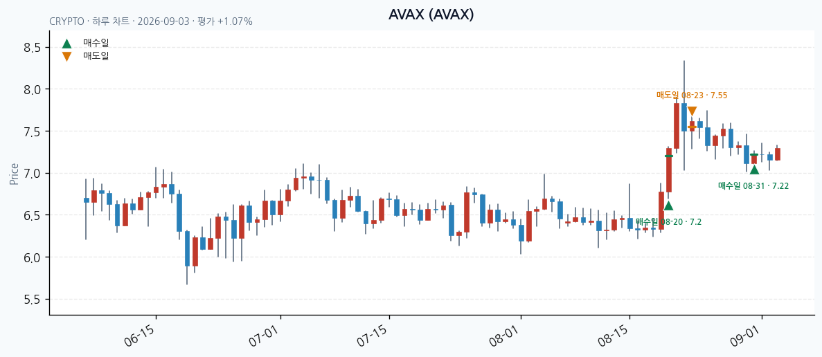 AVAX 일봉 차트 · 매수·매도일 표시 · JADISS