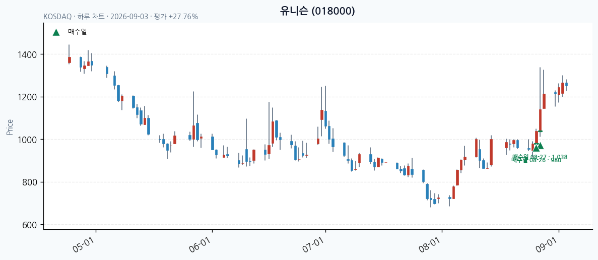 유니슨 일봉 차트 · 매수·매도일 표시 · JADISS