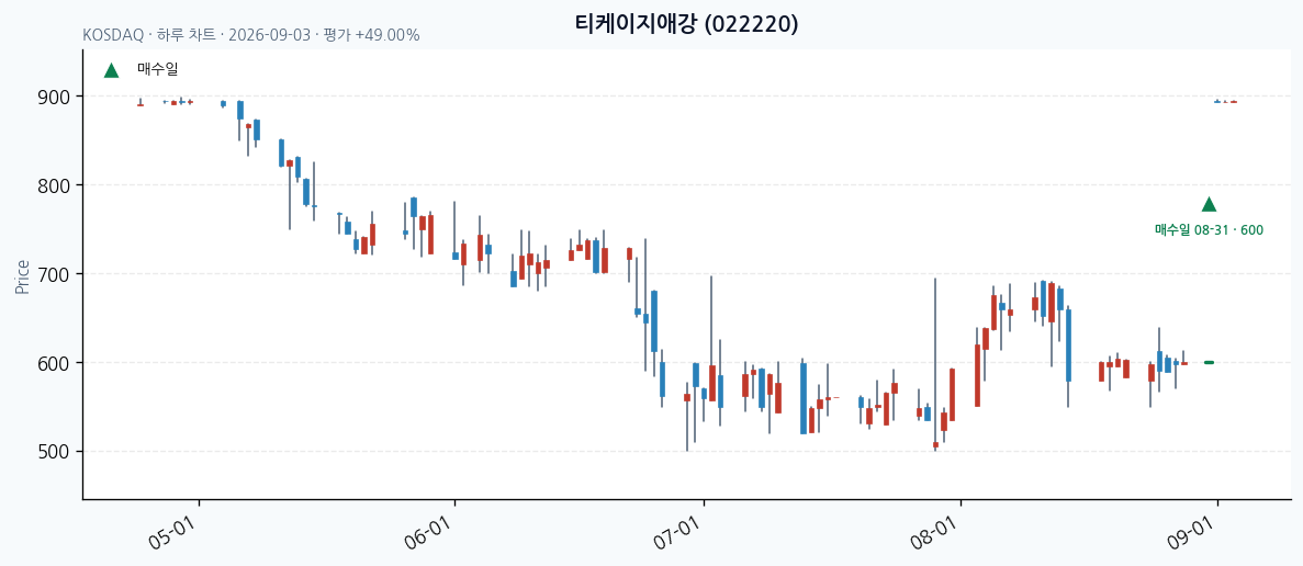 티케이지애강 일봉 차트 · 매수·매도일 표시 · JADISS