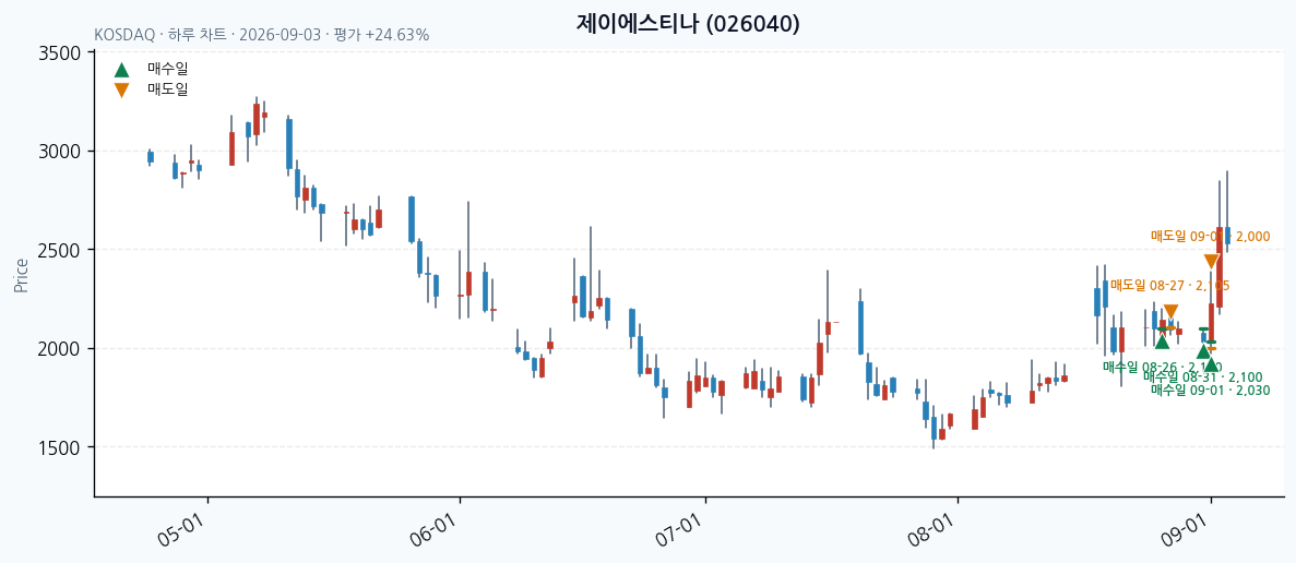 제이에스티나 일봉 차트 · 매수·매도일 표시 · JADISS