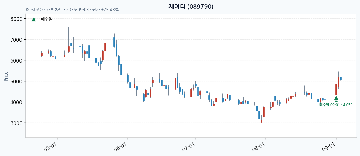 제이티 일봉 차트 · 매수·매도일 표시 · JADISS