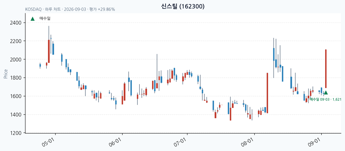 신스틸 일봉 차트 · 매수·매도일 표시 · JADISS