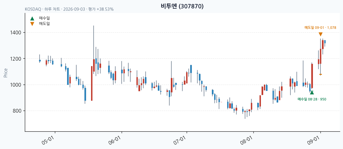 비투엔 일봉 차트 · 매수·매도일 표시 · JADISS