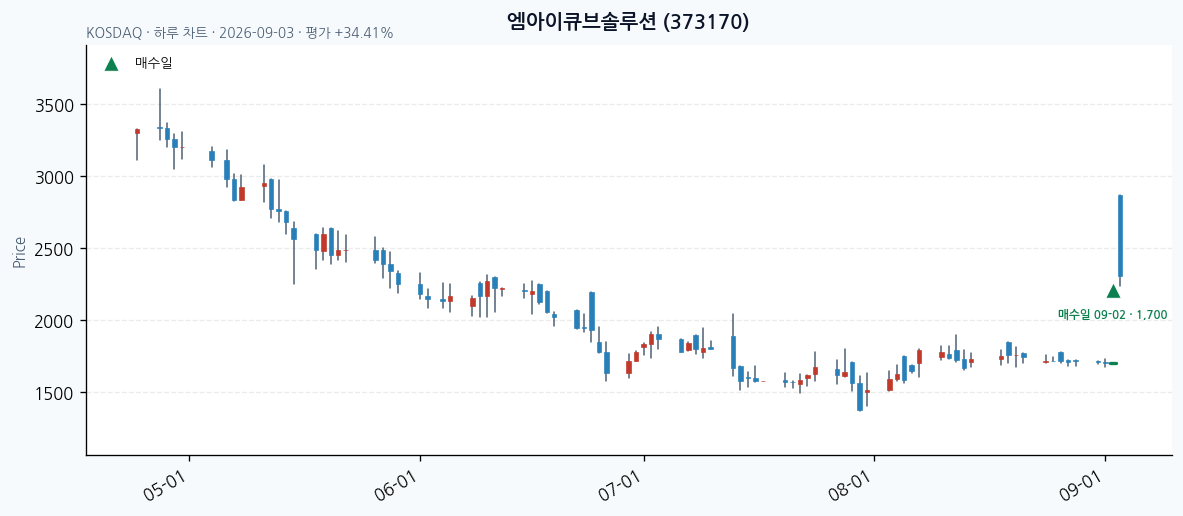 엠아이큐브솔루션 일봉 차트 · 매수·매도일 표시 · JADISS