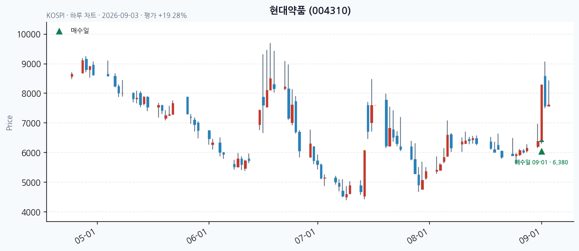 현대약품 일봉 차트 · 매수·매도일 표시 · JADISS