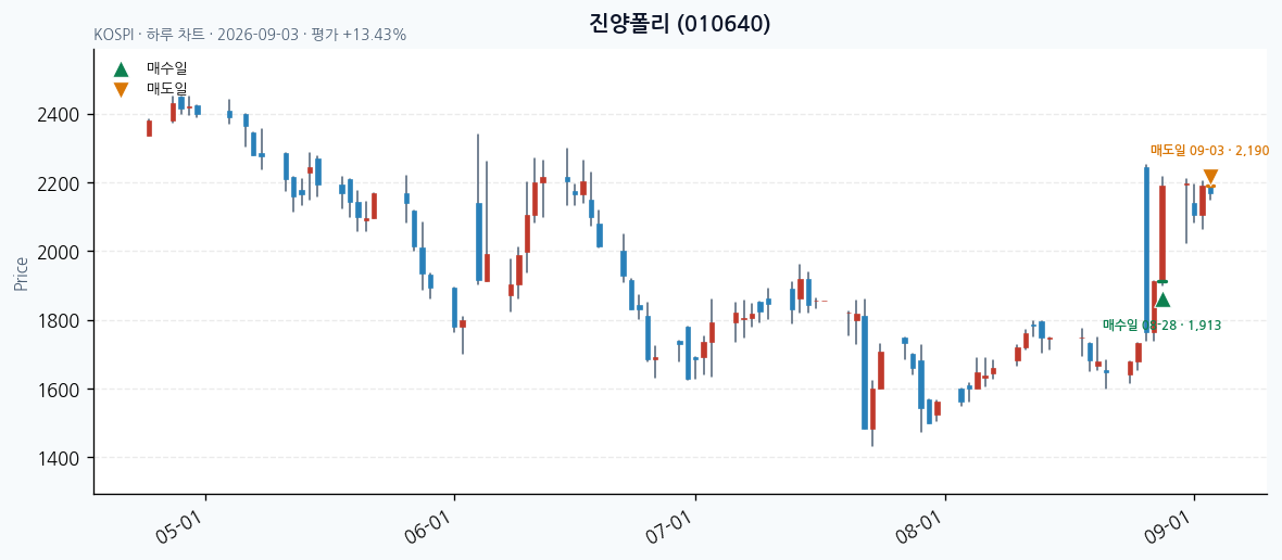 진양폴리 일봉 차트 · 매수·매도일 표시 · JADISS