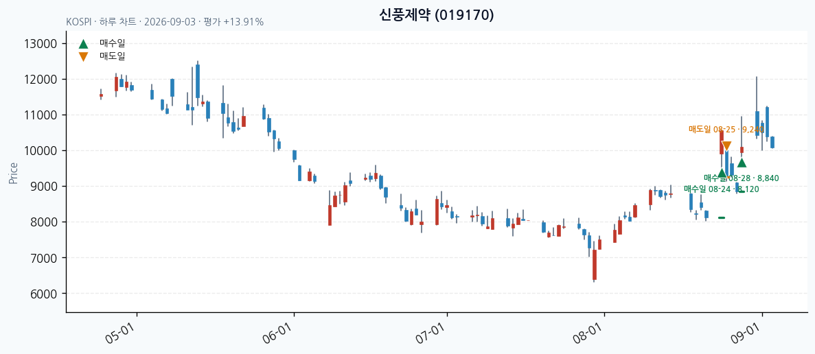 신풍제약 일봉 차트 · 매수·매도일 표시 · JADISS