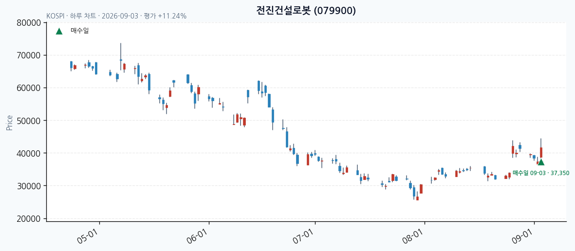 전진건설로봇 일봉 차트 · 매수·매도일 표시 · JADISS