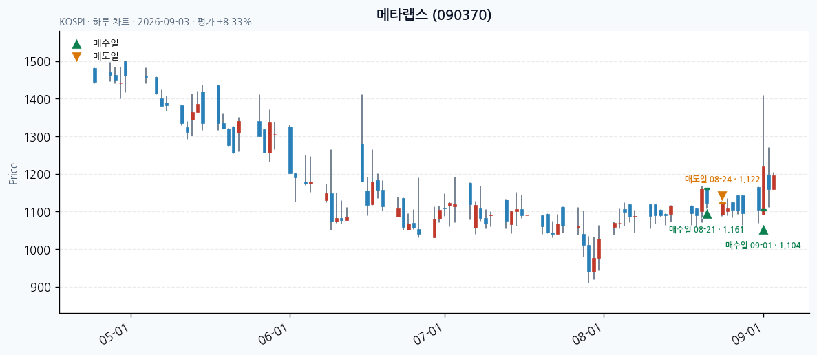 메타랩스 일봉 차트 · 매수·매도일 표시 · JADISS
