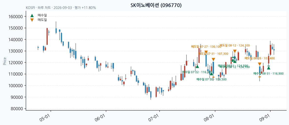 SK이노베이션 일봉 차트 · 매수·매도일 표시 · JADISS