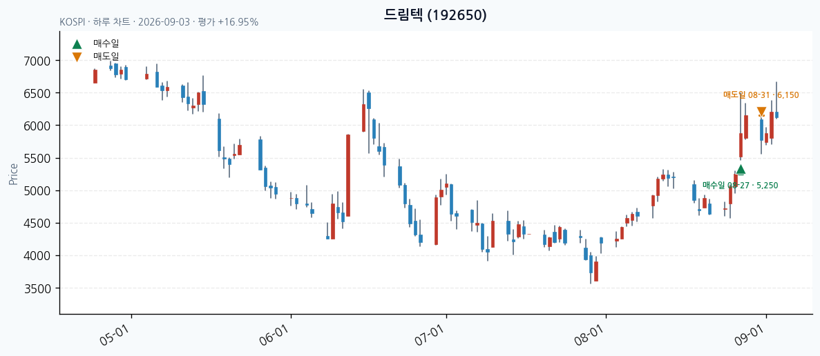 드림텍 일봉 차트 · 매수·매도일 표시 · JADISS