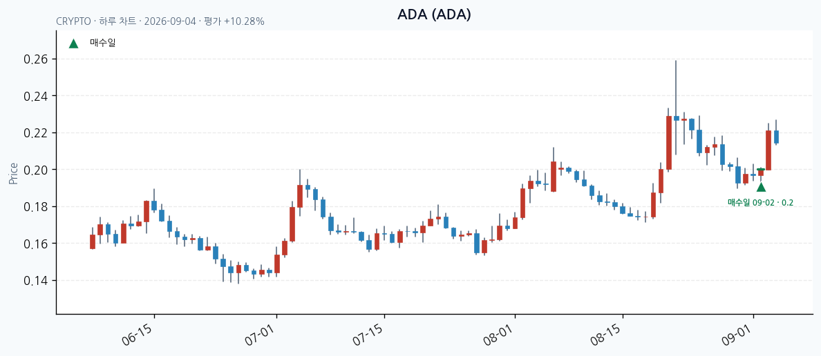 ADA 일봉 차트 · 매수·매도일 표시 · JADISS