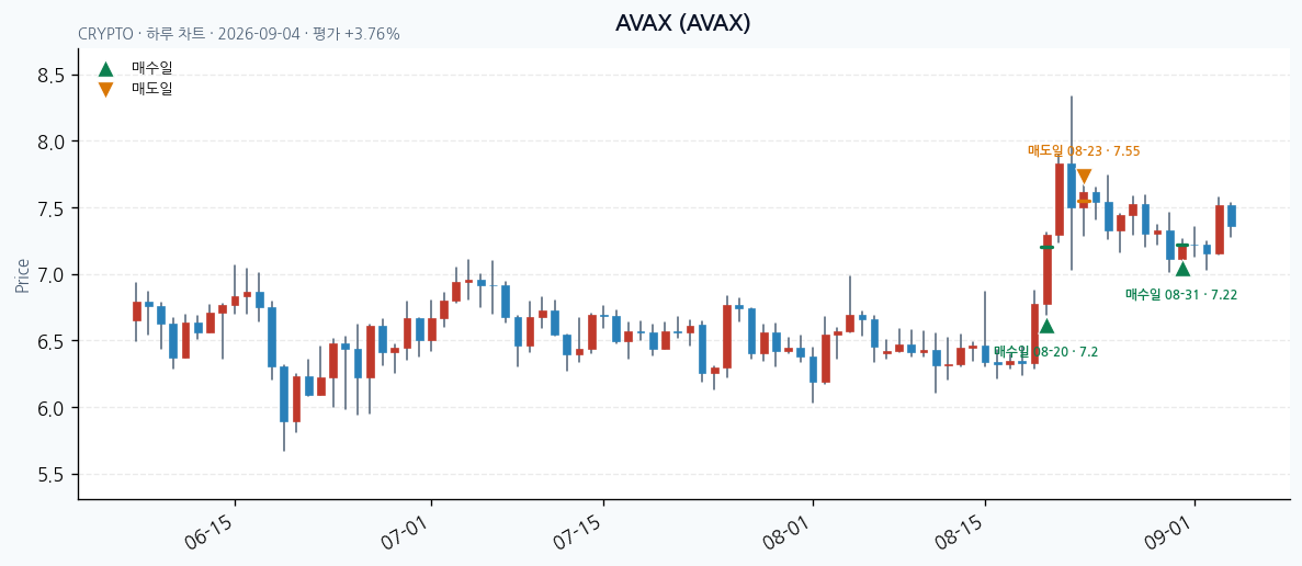 AVAX 일봉 차트 · 매수·매도일 표시 · JADISS