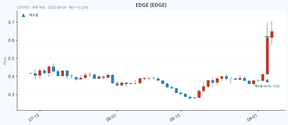 EDGE 일봉 차트 · 매수·매도일 표시 · JADISS