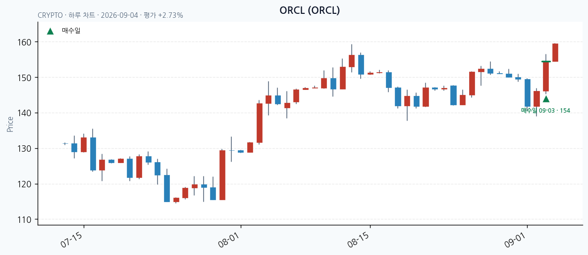 ORCL 일봉 차트 · 매수·매도일 표시 · JADISS
