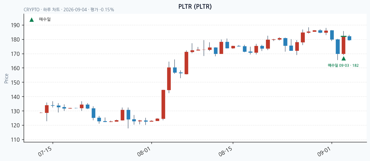 PLTR 일봉 차트 · 매수·매도일 표시 · JADISS