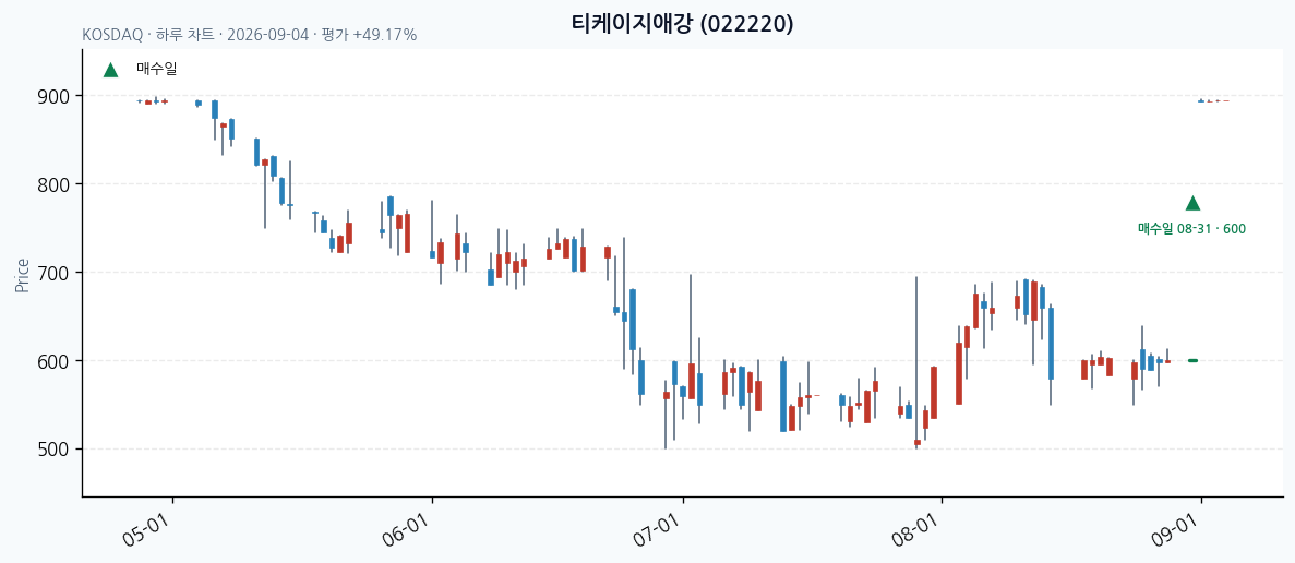 티케이지애강 일봉 차트 · 매수·매도일 표시 · JADISS