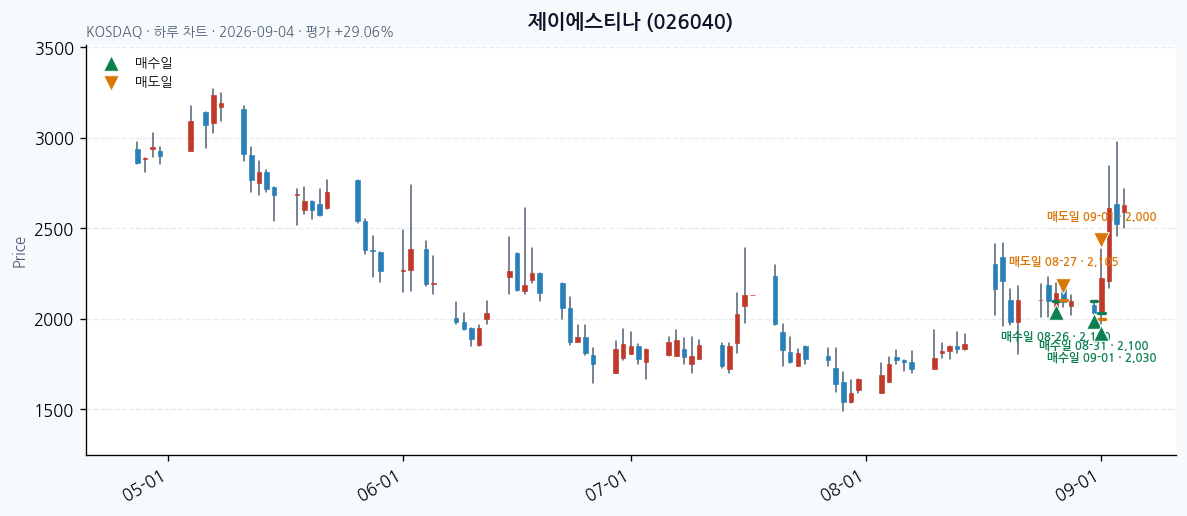 제이에스티나 일봉 차트 · 매수·매도일 표시 · JADISS