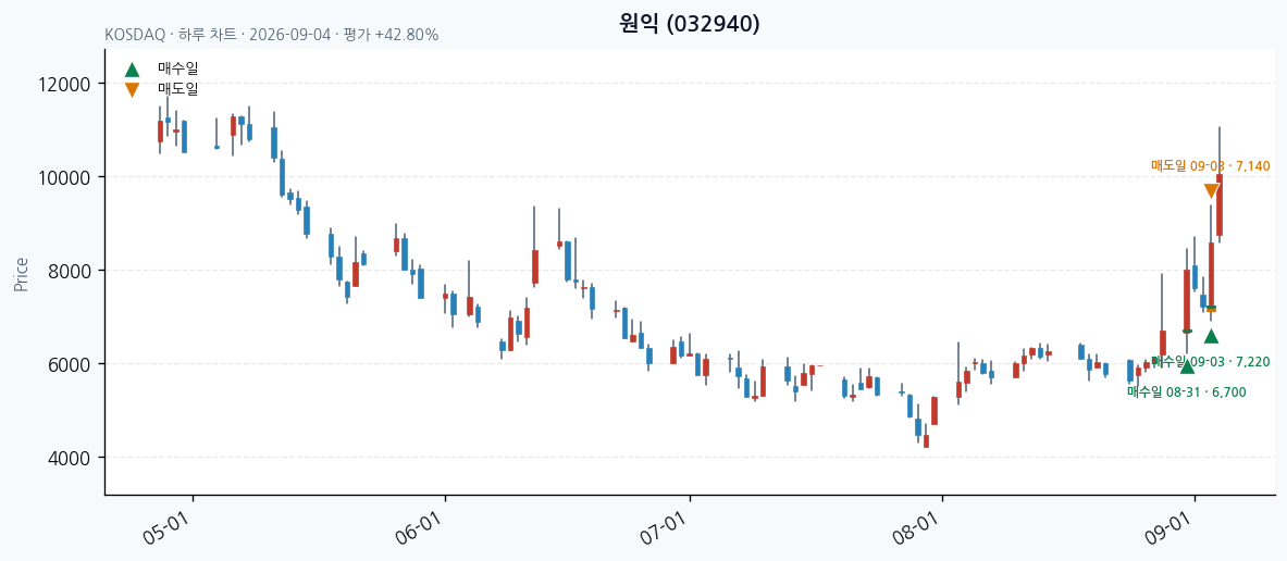 원익 일봉 차트 · 매수·매도일 표시 · JADISS
