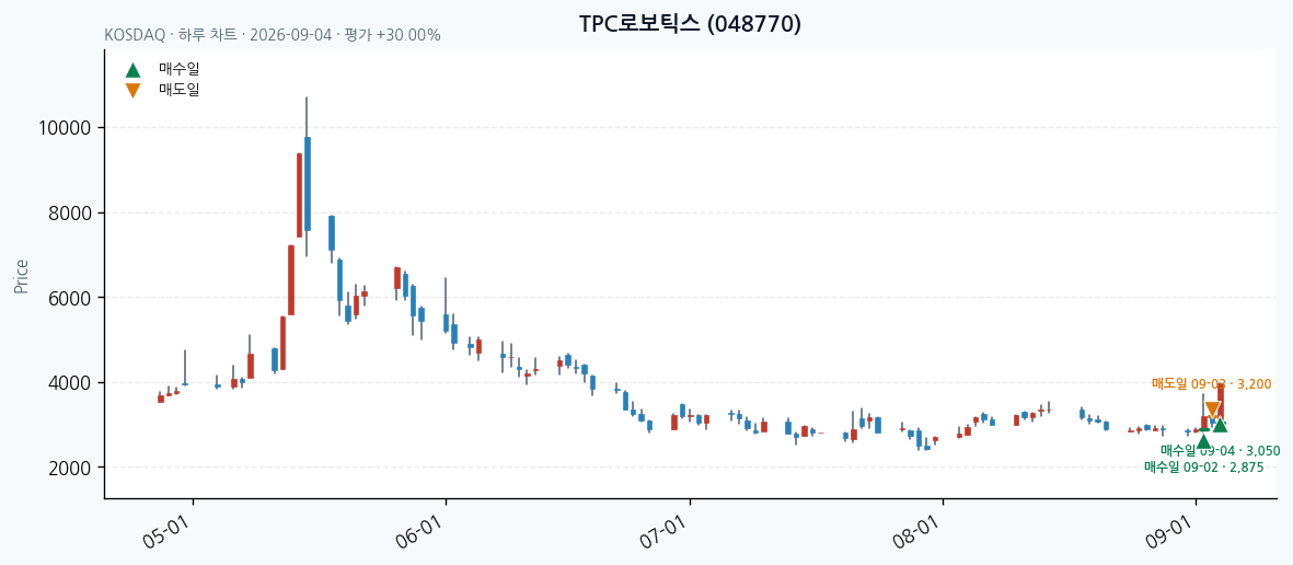 TPC로보틱스 일봉 차트 · 매수·매도일 표시 · JADISS