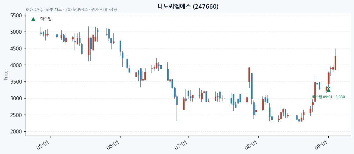 나노씨엠에스 일봉 차트 · 매수·매도일 표시 · JADISS