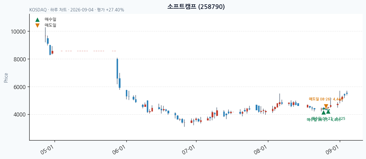 소프트캠프 일봉 차트 · 매수·매도일 표시 · JADISS