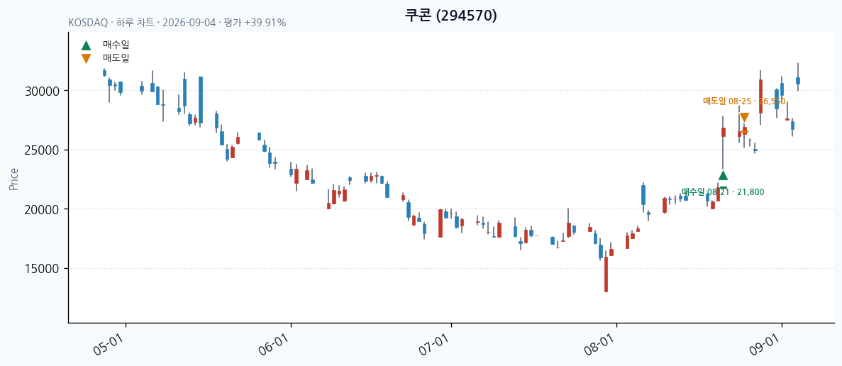 쿠콘 일봉 차트 · 매수·매도일 표시 · JADISS