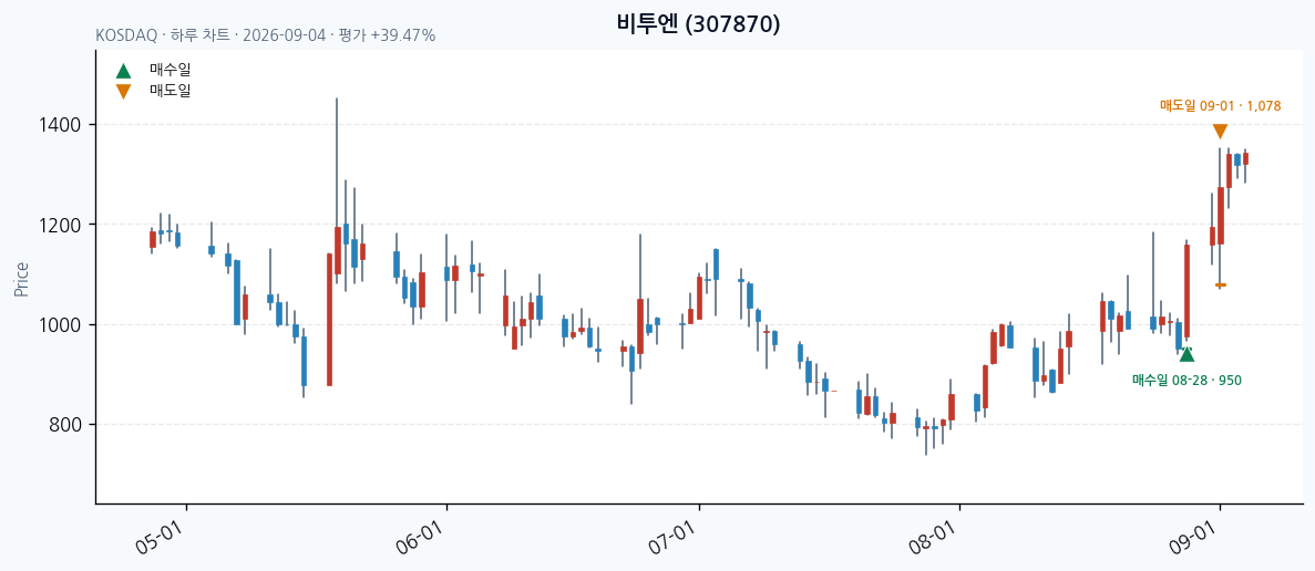 비투엔 일봉 차트 · 매수·매도일 표시 · JADISS