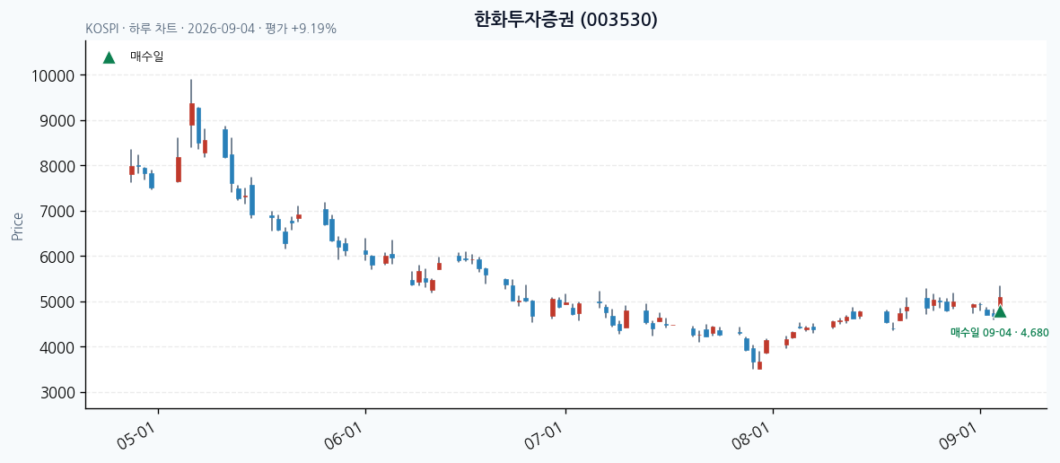 한화투자증권 일봉 차트 · 매수·매도일 표시 · JADISS