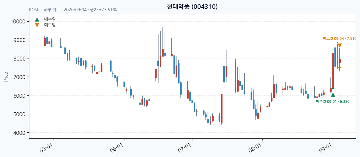 현대약품 일봉 차트 · 매수·매도일 표시 · JADISS