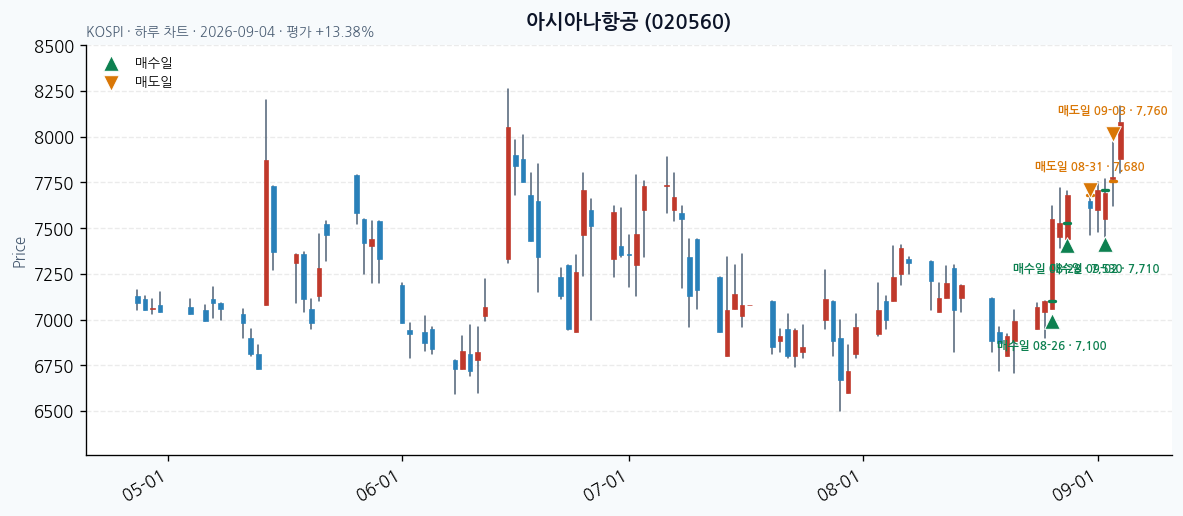 아시아나항공 일봉 차트 · 매수·매도일 표시 · JADISS
