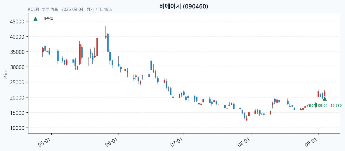 비에이치 일봉 차트 · 매수·매도일 표시 · JADISS