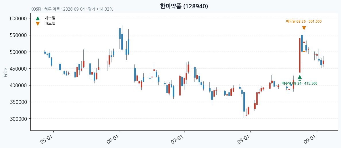 한미약품 일봉 차트 · 매수·매도일 표시 · JADISS