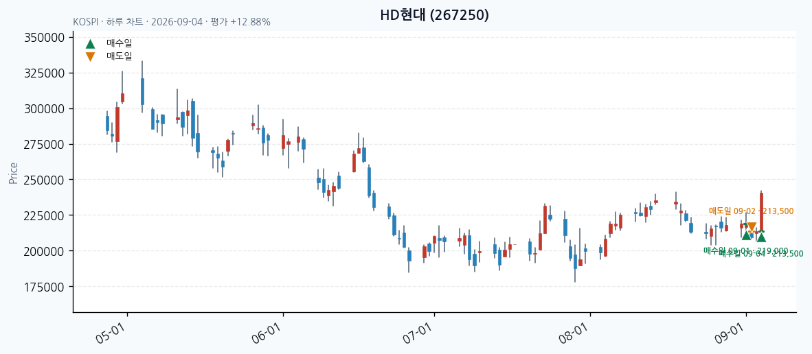 HD현대 일봉 차트 · 매수·매도일 표시 · JADISS