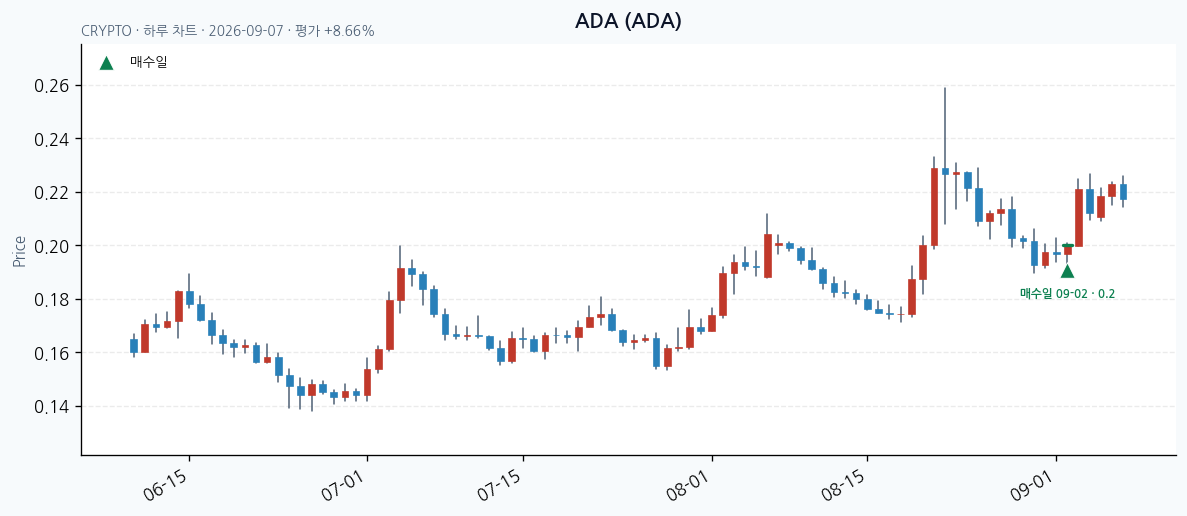 ADA 일봉 차트 · 매수·매도일 표시 · JADISS