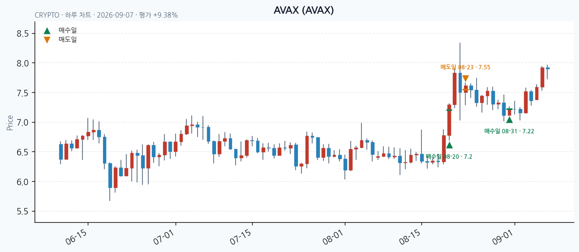 AVAX 일봉 차트 · 매수·매도일 표시 · JADISS