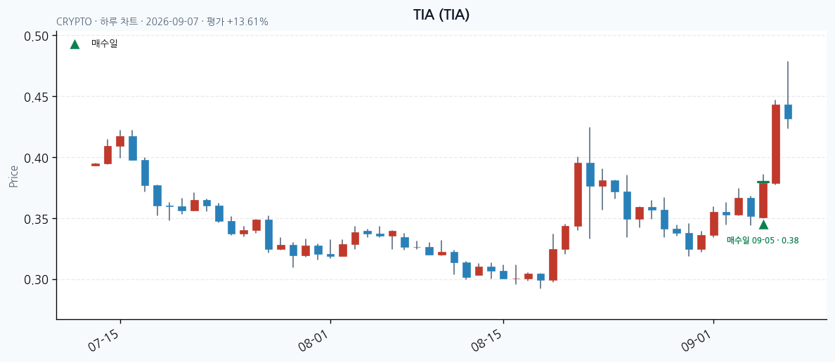 TIA 일봉 차트 · 매수·매도일 표시 · JADISS