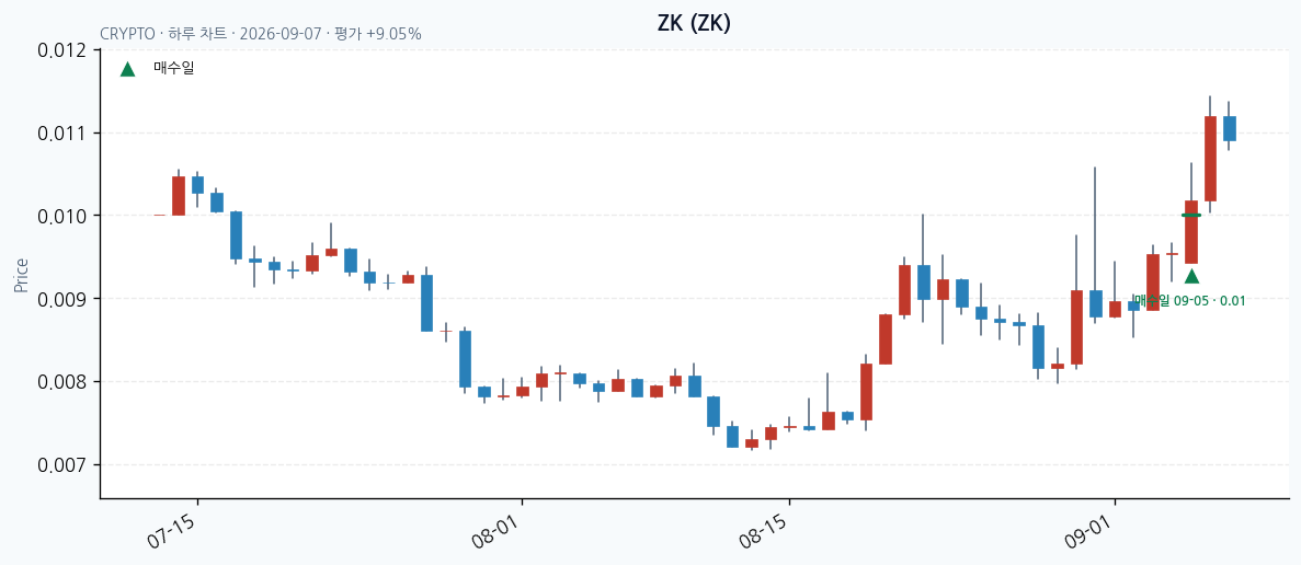 ZK 일봉 차트 · 매수·매도일 표시 · JADISS