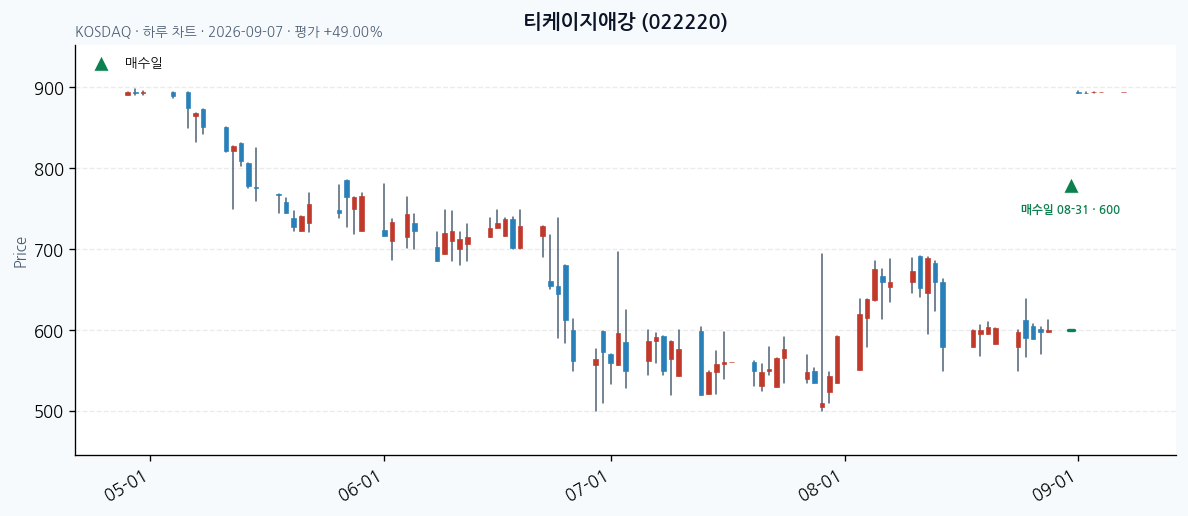 티케이지애강 일봉 차트 · 매수·매도일 표시 · JADISS