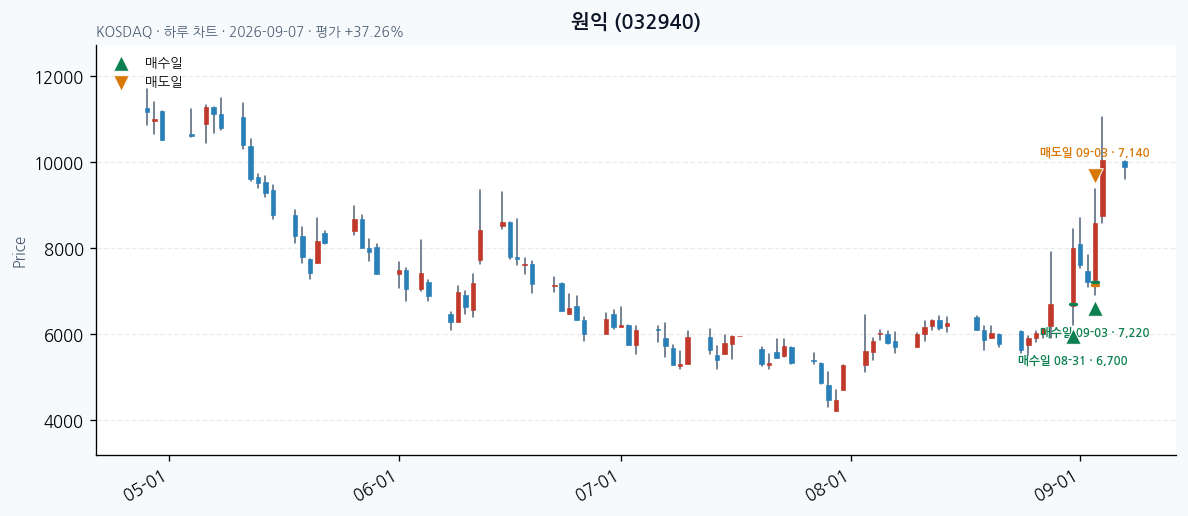 원익 일봉 차트 · 매수·매도일 표시 · JADISS