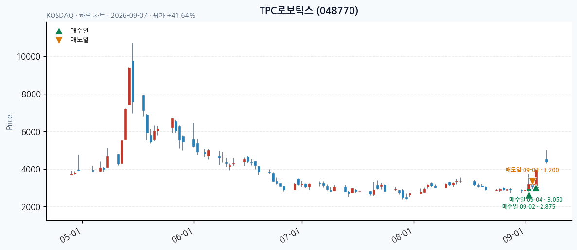 TPC로보틱스 일봉 차트 · 매수·매도일 표시 · JADISS