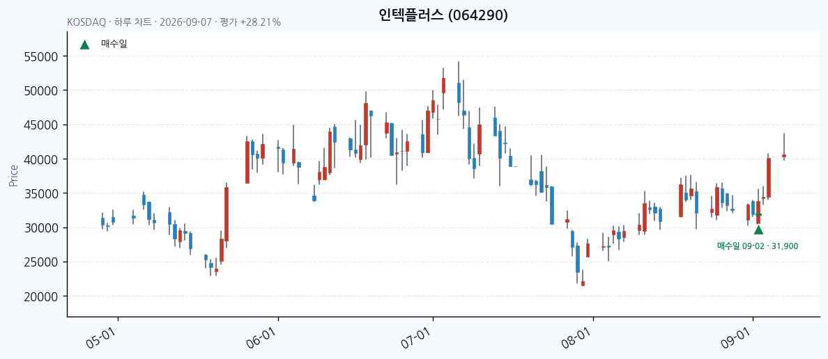 인텍플러스 일봉 차트 · 매수·매도일 표시 · JADISS