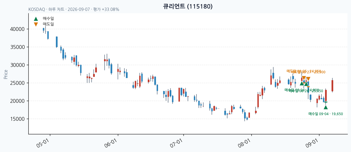 큐리언트 일봉 차트 · 매수·매도일 표시 · JADISS