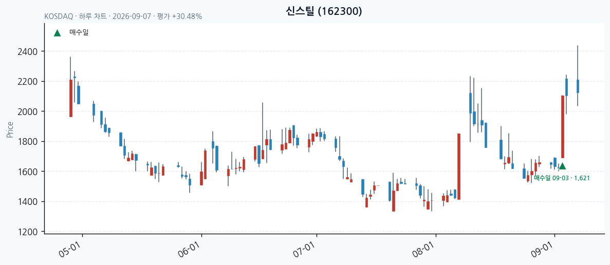 신스틸 일봉 차트 · 매수·매도일 표시 · JADISS