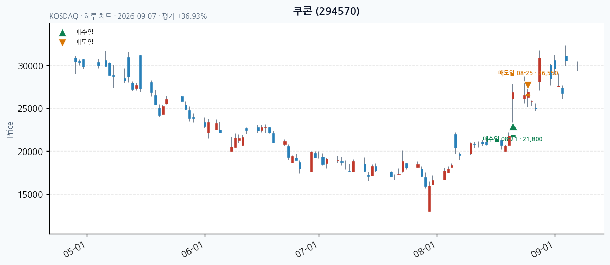 쿠콘 일봉 차트 · 매수·매도일 표시 · JADISS