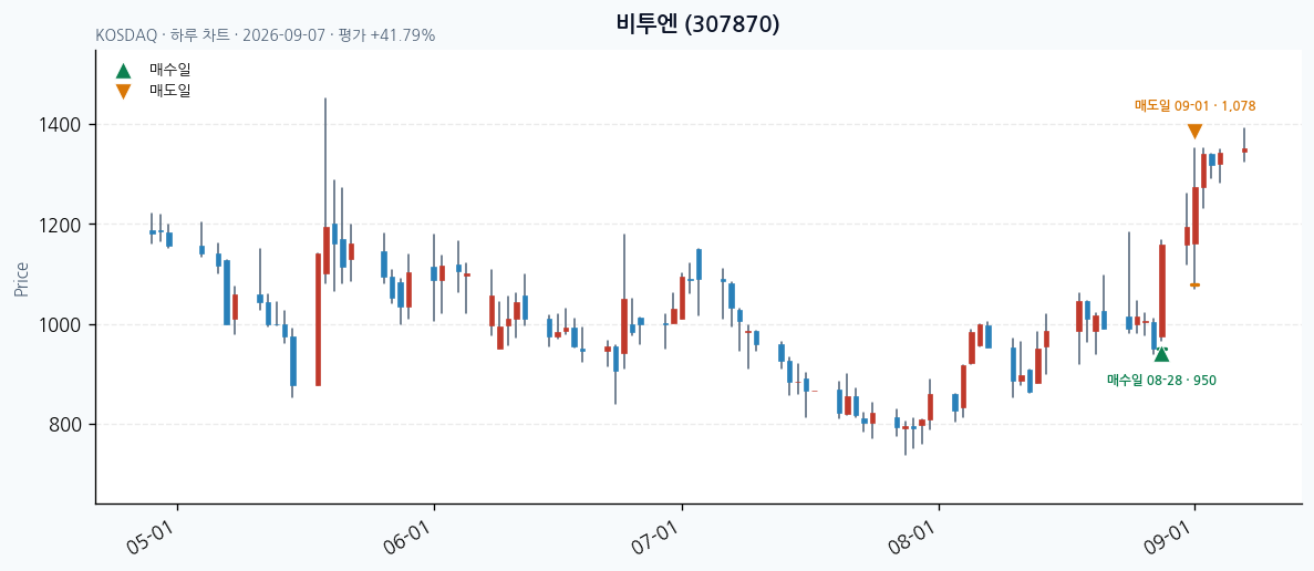 비투엔 일봉 차트 · 매수·매도일 표시 · JADISS