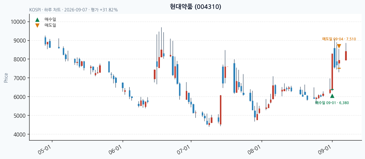 현대약품 일봉 차트 · 매수·매도일 표시 · JADISS